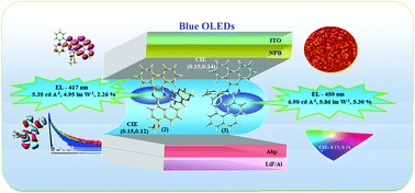 Graphical abstract: Tailoring the molecular design of twisted dihydrobenzodioxin phenanthroimidazole derivatives for non-doped blue organic light-emitting devices