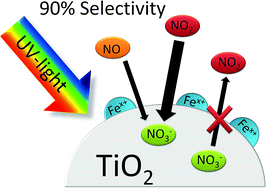 Graphical abstract: Grafted iron(iii) ions significantly enhance NO2 oxidation rate and selectivity of TiO2 for photocatalytic NOx abatement
