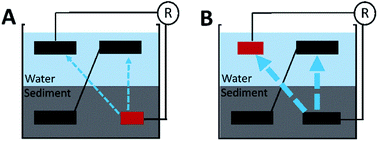 Graphical abstract: Optimizing the electrode surface area of sediment microbial fuel cells