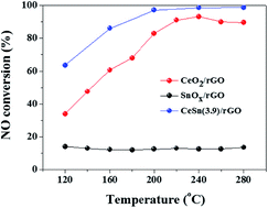 Graphical abstract: Cerium and tin oxides anchored onto reduced graphene oxide for selective catalytic reduction of NO with NH3 at low temperatures