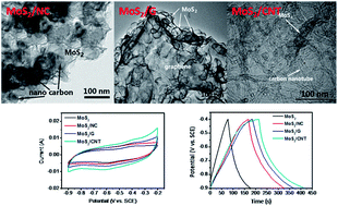 Graphical abstract: Preparation of a MoS2/carbon nanotube composite as an electrode material for high-performance supercapacitors