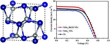 Graphical abstract: Enhanced electrocatalytic performance of nickel diselenide grown on graphene toward the reduction of triiodide redox couples