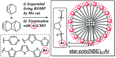 Graphical abstract: One-pot synthesis of end-functionalised soluble star-shaped polymers by living ring-opening metathesis polymerisation using a molybdenum-alkylidene catalyst