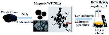 Graphical abstract: Preparation and application synthesis of magnetic nanocomposite using waste toner for the removal of Cr(vi)