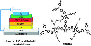 Graphical abstract: A star-shaped conjugated molecule featuring a triazole core and diketopyrrolopyrrole branches is an efficient electron-selective interlayer for inverted polymer solar cells