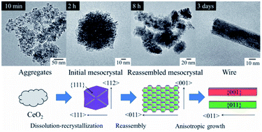 Graphical abstract: Anisotropic growth of gas–liquid precipitated ceria mesocrystals to wires several micrometers in length