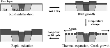 Graphical abstract: Corrosion behaviour of welded low-carbon steel in the Arctic marine environment