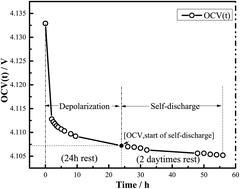 Graphical abstract: Self-discharge rates in cells have a critical effect on the cycle life of parallel lithium-ion batteries