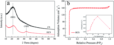 Graphical abstract: Enhanced H2 sorption performance of magnesium hydride with hard-carbon-sphere-wrapped nickel