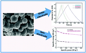 Graphical abstract: Nitrogen-doped micro-nano carbon spheres with multi-scale pore structure obtained from interpenetrating polymer networks for electrochemical capacitors