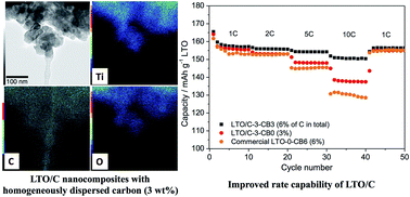 Graphical abstract: Alginic acid aquagel as a template and carbon source in the synthesis of Li4Ti5O12/C nanocomposites for application as anodes in Li-ion batteries