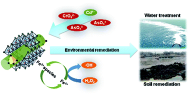 Graphical abstract: Schwertmannite: occurrence, properties, synthesis and application in environmental remediation