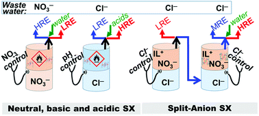 Graphical abstract: Split-anion solvent extraction of light rare earths from concentrated chloride aqueous solutions to nitrate organic ionic liquids