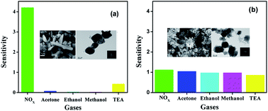 Graphical abstract: Nanostructured WO3/graphene composites for sensing NOx at room temperature