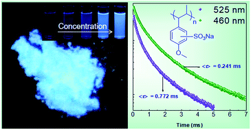 Graphical abstract: AIE-active polyanetholesulfonic acid sodium salts with room-temperature phosphorescence characteristics for Fe3+ detection