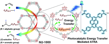 Graphical abstract: Pyrene-based metal–organic framework NU-1000 photocatalysed atom-transfer radical addition for iodoperfluoroalkylation and (Z)-selective perfluoroalkylation of olefins by visible-light irradiation