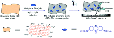 Graphical abstract: Reduced graphene oxide-supported methylene blue nanocomposite as a glucose oxidase-mimetic for electrochemical glucose sensing