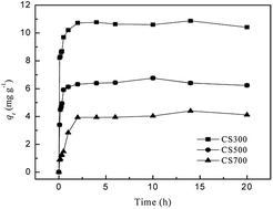 Graphical abstract: Effect of pyrolysis temperature on sulfur content, extractable fraction and release of sulfate in corn straw biochar