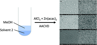 Graphical abstract: The effect of solvent on Al-doped ZnO thin films deposited via aerosol assisted CVD