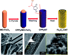 Graphical abstract: Facile synthesis of size-controlled Fe2O3 nanoparticle-decorated carbon nanotubes for highly sensitive H2S detection