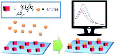 Graphical abstract: Recognition and optical sensing of amines by a quartz-bound 7-chloro-4-quinolylazopillar[5]arene monolayer