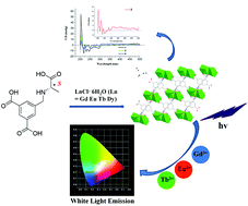 Graphical abstract: Color tuning and white light emission by codoping in isostructural homochiral lanthanide metal–organic frameworks