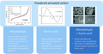 Graphical abstract: The impact of humic acid on metaldehyde adsorption onto powdered activated carbon in aqueous solution