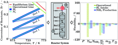 Graphical abstract: Operating envelope of Haber–Bosch process design for power-to-ammonia