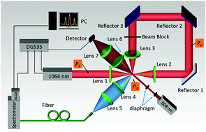 Graphical abstract: Reutilization of nanosecond pulse laser energy and its performance in single particle triggered LIBS