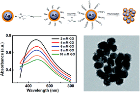 Graphical abstract: Rapid colorimetric glucose detection via chain reaction amplification of acrylic functionalized Ag@SiO2 nanoparticles