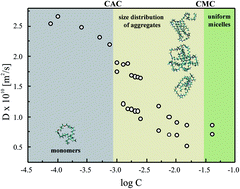 Graphical abstract: Clear distinction between CAC and CMC revealed by high-resolution NMR diffusometry for a series of bis-imidazolium gemini surfactants in aqueous solutions