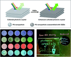 Graphical abstract: Biomimetic colloidal photonic crystals by coassembly of polystyrene nanoparticles and graphene quantum dots
