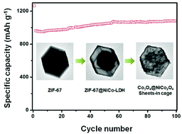 Graphical abstract: Designed formation of Co3O4@NiCo2O4 sheets-in-cage nanostructure as high-performance anode material for lithium-ion batteries