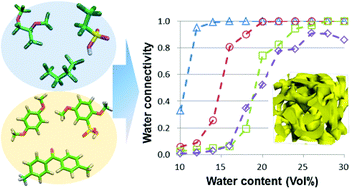 Graphical abstract: Theoretical analyses on water cluster structures in polymer electrolyte membrane by using dissipative particle dynamics simulations with fragment molecular orbital based effective parameters