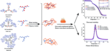 Graphical abstract: Synthesis and application of aminophenyl-s-triazine derivatives as potential flame retardants in the modification of epoxy resins