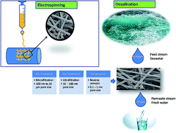 Graphical abstract: Recent developments in polymeric electrospun nanofibrous membranes for seawater desalination