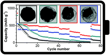 Graphical abstract: Thermal annealing assisted synthesis of Sb@C yolk–shell microspheres for sodium-ion batteries