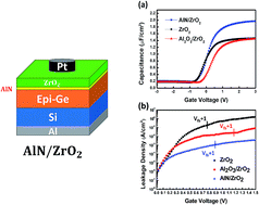 Graphical abstract: Suppression of GeOx interfacial layer and enhancement of the electrical performance of the high-K gate stack by the atomic-layer-deposited AlN buffer layer on Ge metal-oxide-semiconductor devices