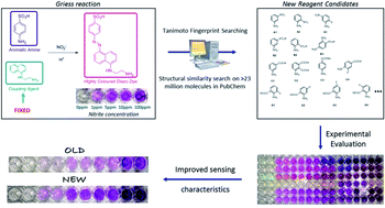 Graphical abstract: Evaluation of novel Griess-reagent candidates for nitrite sensing in aqueous media identified via molecular fingerprint searching