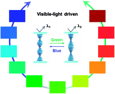 Graphical abstract: Efficient visible-light full-color tuning of self-organized helical superstructures enabled by fluorinated chiral switches