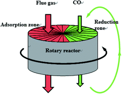 Graphical abstract: NOx reduction by CO over ASC catalysts in a simulated rotary reactor: effect of CO2, H2O and SO2