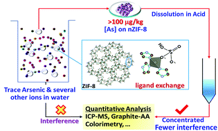 Graphical abstract: Adsorption of ng L−1-level arsenic by ZIF-8 nanoparticles: application to the monitoring of environmental water