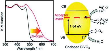 Graphical abstract: Expansion of the photoresponse window of a BiVO4 photocatalyst by doping with chromium(vi)
