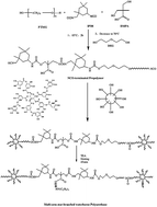 Graphical abstract: Facile preparation of degradable multi-arm-star-branched waterborne polyurethane with bio-based tannic acid