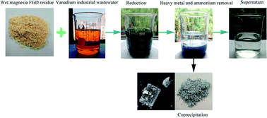 Graphical abstract: A novel resource utilization method using wet magnesia flue gas desulfurization residue for simultaneous removal of ammonium nitrogen and heavy metal pollutants from vanadium containing industrial wastewater
