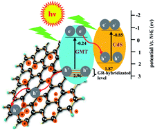 Graphical abstract: In situ fabrication of a direct Z-scheme photocatalyst by immobilizing CdS quantum dots in the channels of graphene-hybridized and supported mesoporous titanium nanocrystals for high photocatalytic performance under visible light
