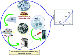 Graphical abstract: A novel approach to iron oxide separation from e-waste and bisphenol A detection in thermal paper receipts using recovered nanocomposites
