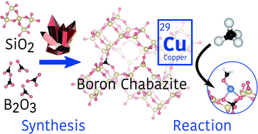 Graphical abstract: Methane adsorption and methanol desorption of copper modified boron silicate