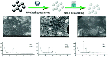 Graphical abstract: Weathering treatment coupled with nano-silica filling to promote the engineering property of municipal solid waste incinerator bottom ash