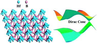 Graphical abstract: Theoretical prediction of HfB2 monolayer, a two-dimensional Dirac cone material with remarkable Fermi velocity